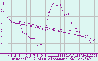 Courbe du refroidissement olien pour Miribel-les-Echelles (38)