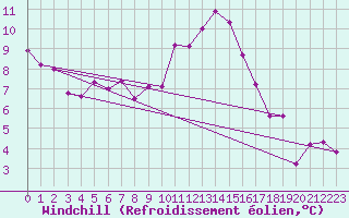 Courbe du refroidissement olien pour Abbeville (80)