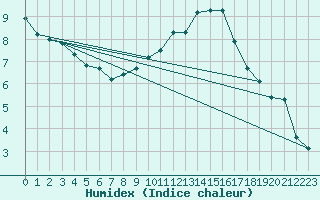 Courbe de l'humidex pour Charleroi (Be)