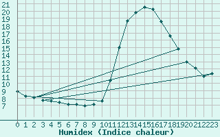 Courbe de l'humidex pour Pinsot (38)