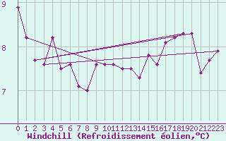 Courbe du refroidissement olien pour Sorcy-Bauthmont (08)