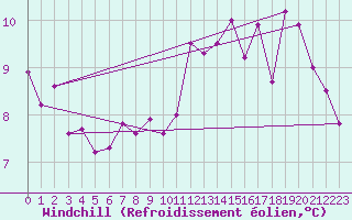 Courbe du refroidissement olien pour Gufuskalar