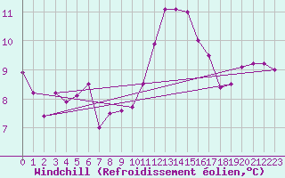 Courbe du refroidissement olien pour Pontevedra