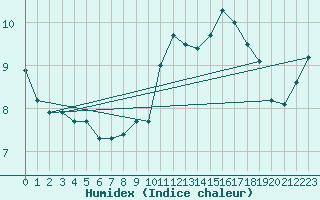 Courbe de l'humidex pour Robledo de Chavela