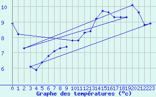 Courbe de tempratures pour Niederbronn-Nord (67)