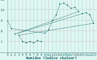 Courbe de l'humidex pour Deutschlandsberg