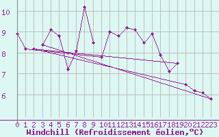 Courbe du refroidissement olien pour Gera-Leumnitz