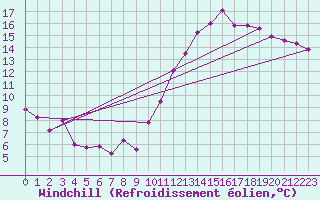 Courbe du refroidissement olien pour Paris Saint-Germain-des-Prs (75)