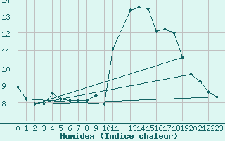 Courbe de l'humidex pour Berus