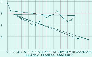 Courbe de l'humidex pour Aurillac (15)