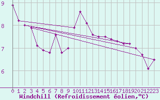 Courbe du refroidissement olien pour Charlwood
