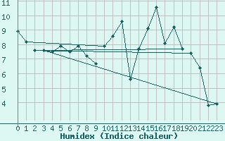 Courbe de l'humidex pour Mont-Saint-Vincent (71)