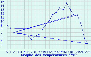 Courbe de tempratures pour Brigueuil (16)