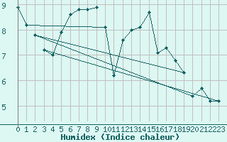 Courbe de l'humidex pour Ulrichen