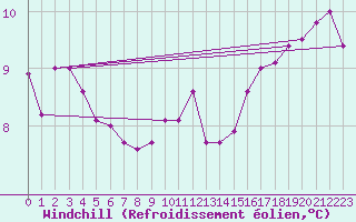 Courbe du refroidissement olien pour Ernage (Be)