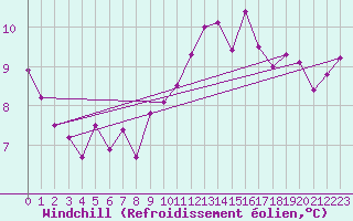 Courbe du refroidissement olien pour Dieppe (76)