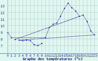 Courbe de tempratures pour Sain-Bel (69)