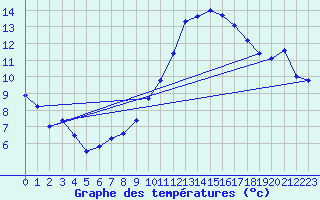 Courbe de tempratures pour Chteaudun (28)