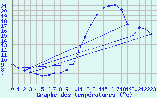 Courbe de tempratures pour Montret (71)