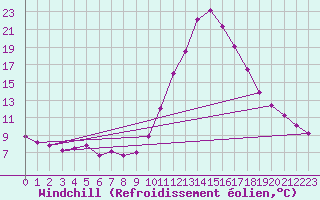 Courbe du refroidissement olien pour Bourg-Saint-Maurice (73)