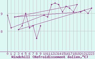 Courbe du refroidissement olien pour Quimper (29)
