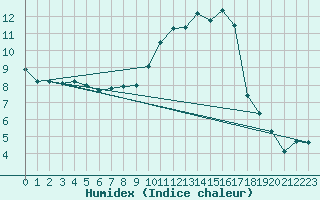 Courbe de l'humidex pour Mont-de-Marsan (40)