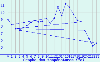 Courbe de tempratures pour Berson (33)