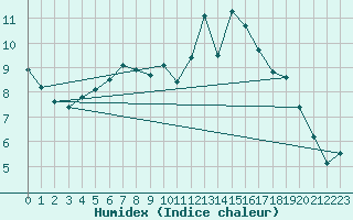 Courbe de l'humidex pour Berson (33)