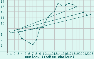 Courbe de l'humidex pour Chteau-Chinon (58)