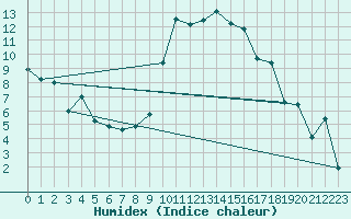 Courbe de l'humidex pour Sauteyrargues (34)