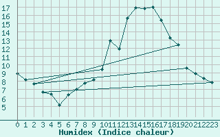 Courbe de l'humidex pour Nyon-Changins (Sw)