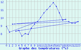 Courbe de tempratures pour Brest (29)