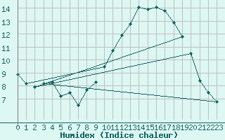 Courbe de l'humidex pour Gourdon (46)