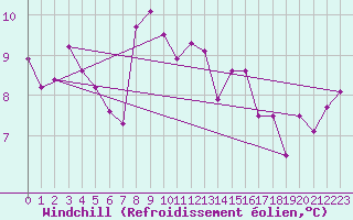 Courbe du refroidissement olien pour Aultbea