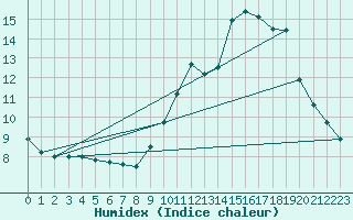 Courbe de l'humidex pour Villarzel (Sw)