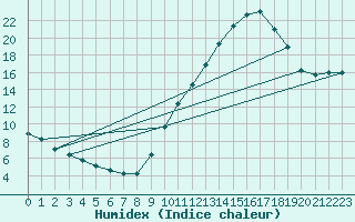 Courbe de l'humidex pour Sorgues (84)