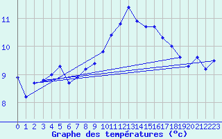 Courbe de tempratures pour Lanvoc (29)