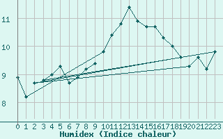 Courbe de l'humidex pour Lanvoc (29)