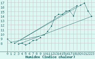 Courbe de l'humidex pour Potes / Torre del Infantado (Esp)