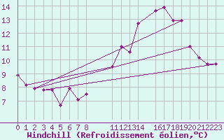 Courbe du refroidissement olien pour Sint Katelijne-waver (Be)