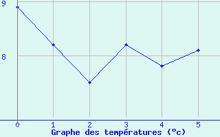 Courbe de tempratures pour Rimbach-Prs-Masevaux (68)