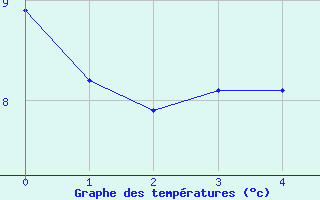 Courbe de tempratures pour Baisoara