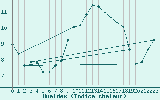 Courbe de l'humidex pour Leszno-Strzyzewice