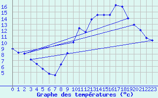 Courbe de tempratures pour Orville (36)