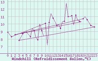 Courbe du refroidissement olien pour Sandane / Anda