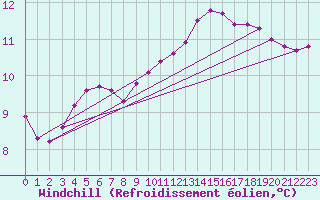 Courbe du refroidissement olien pour Sotillo de la Adrada