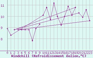 Courbe du refroidissement olien pour Saint-Amans (48)