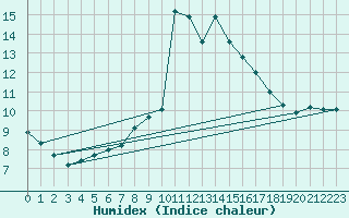 Courbe de l'humidex pour Cimetta