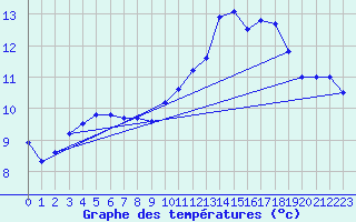 Courbe de tempratures pour Bruxelles (Be)