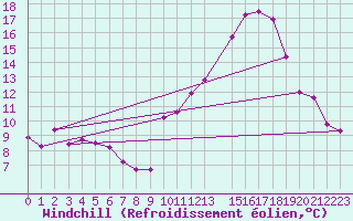 Courbe du refroidissement olien pour Mazres Le Massuet (09)